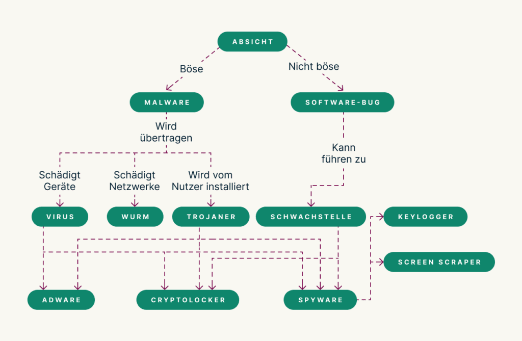 Flowchart beschreibt die Verbreitung verschiedener Arten von Malware.