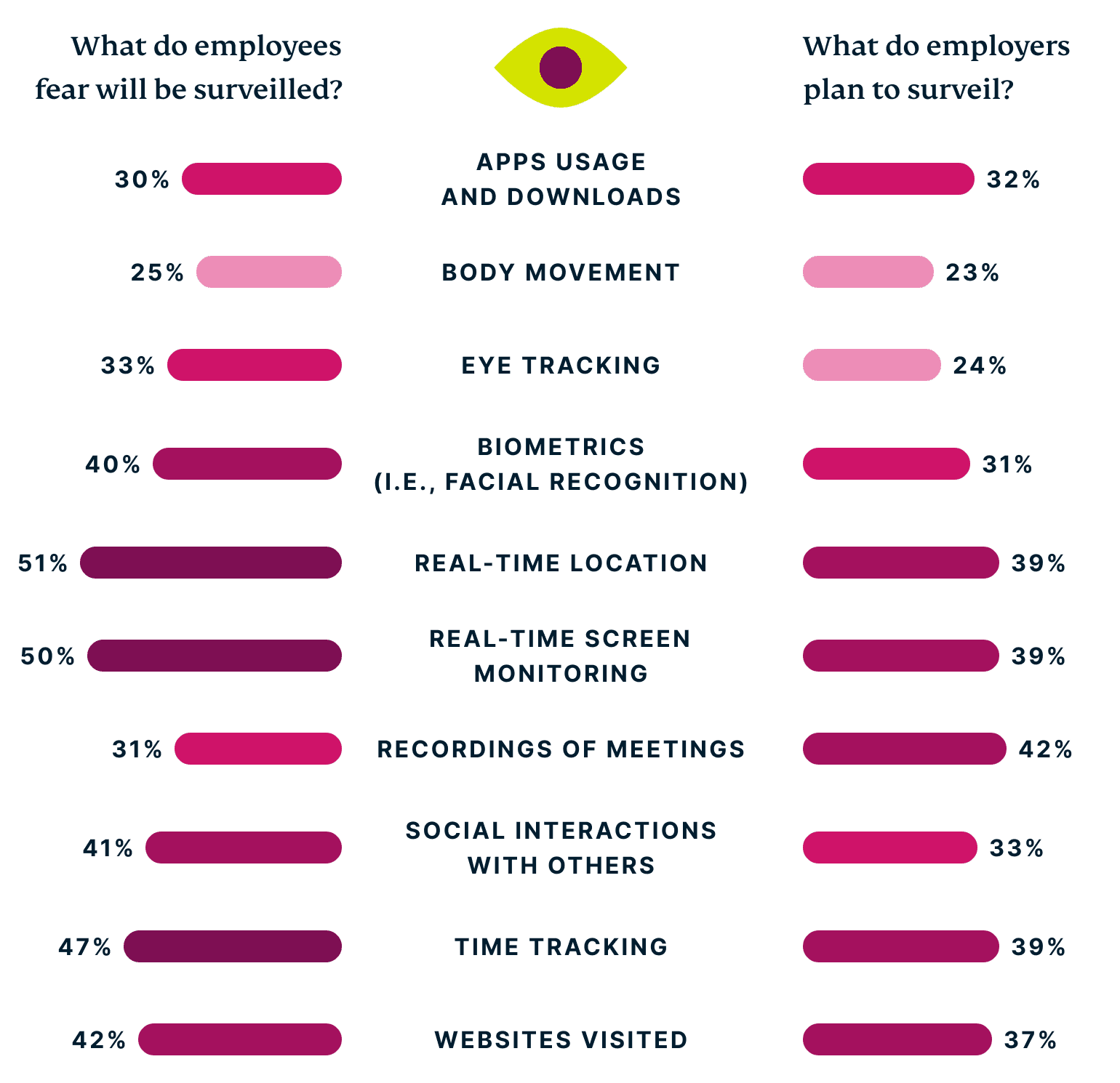 Fears of online surveillance in the workplace.