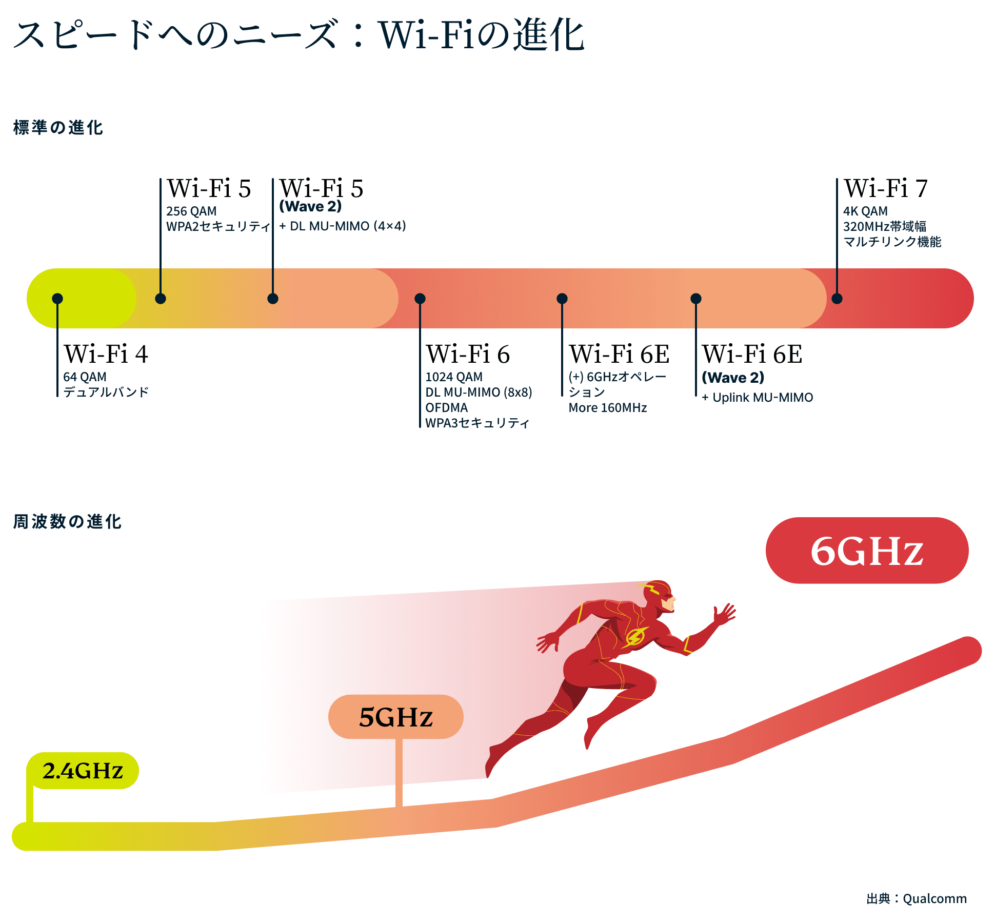 スピードへのニーズ:Wi-Fiの進化