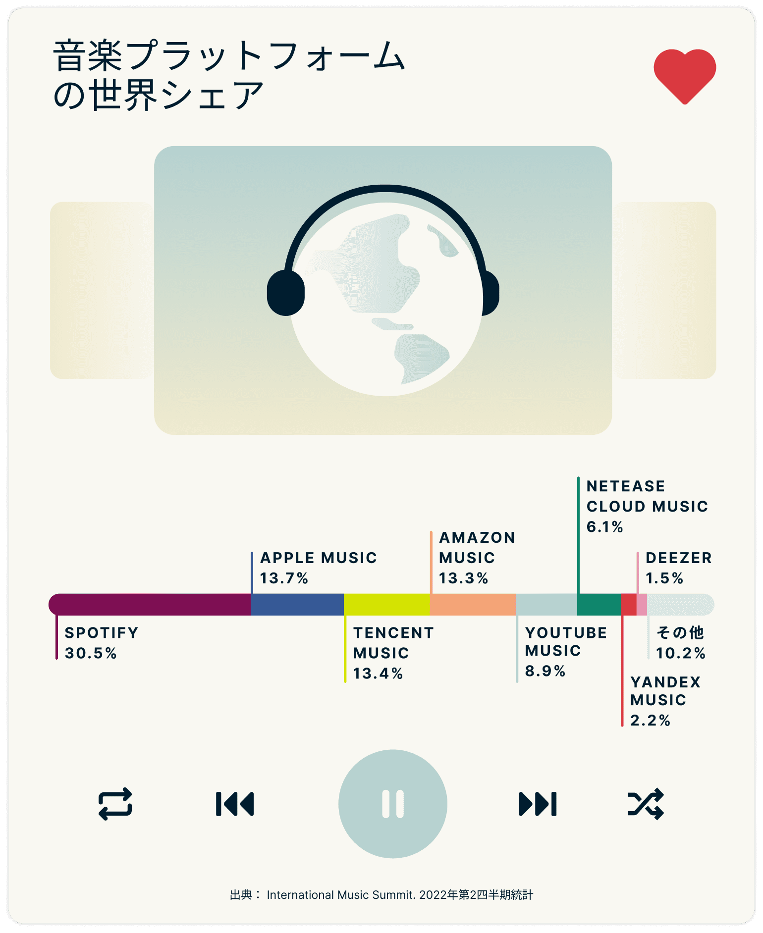 音楽プラットフォームの世界シェア