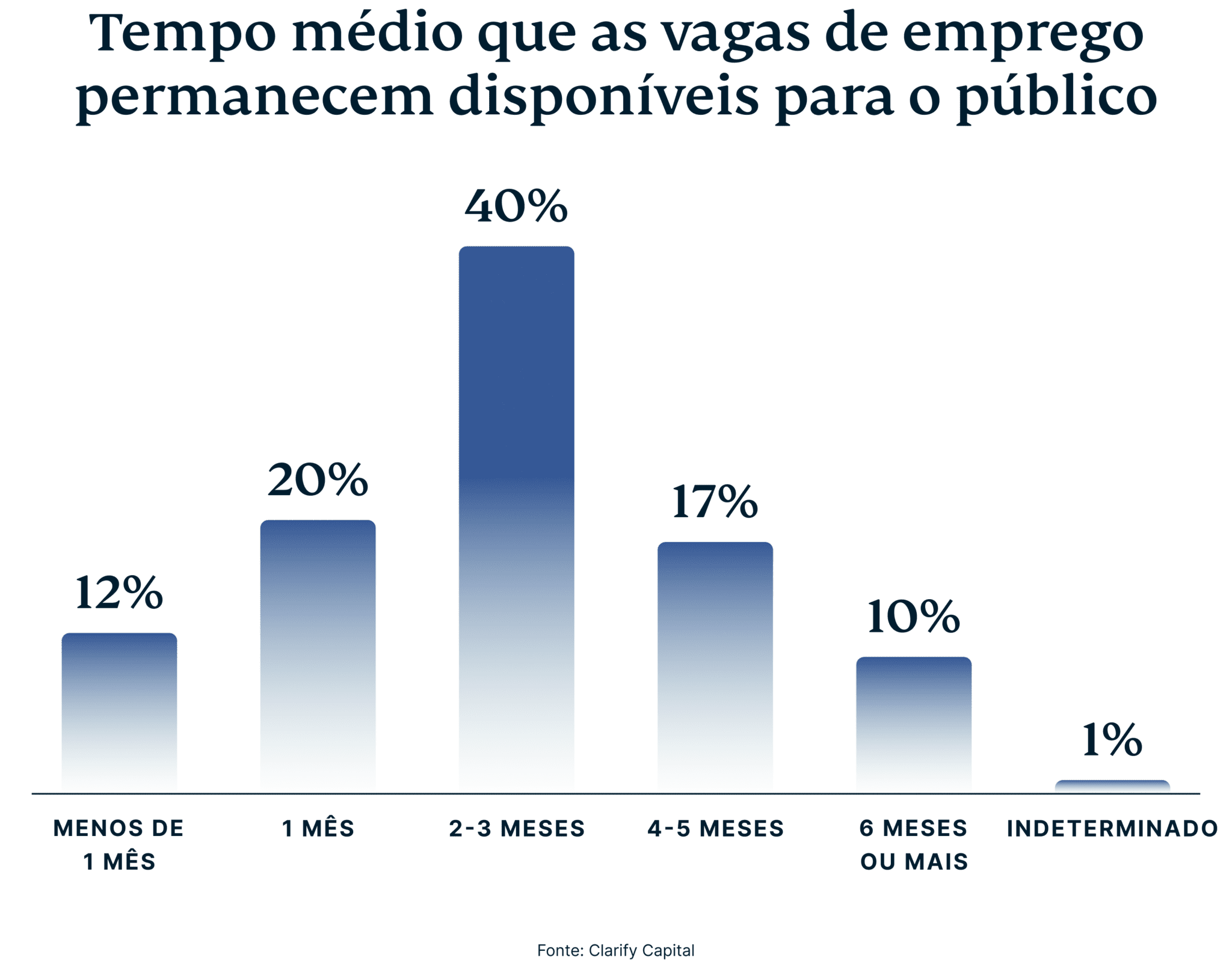 Average Duration Job Openings Available Public 1 3