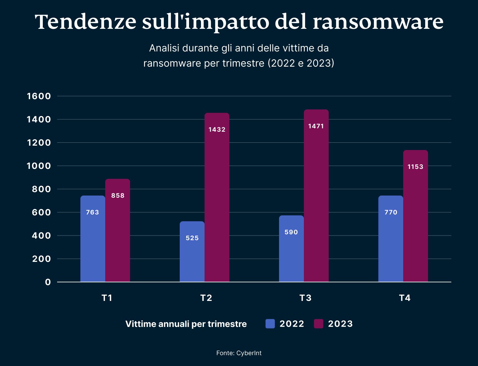 Gruppi Hacker Ransomware
