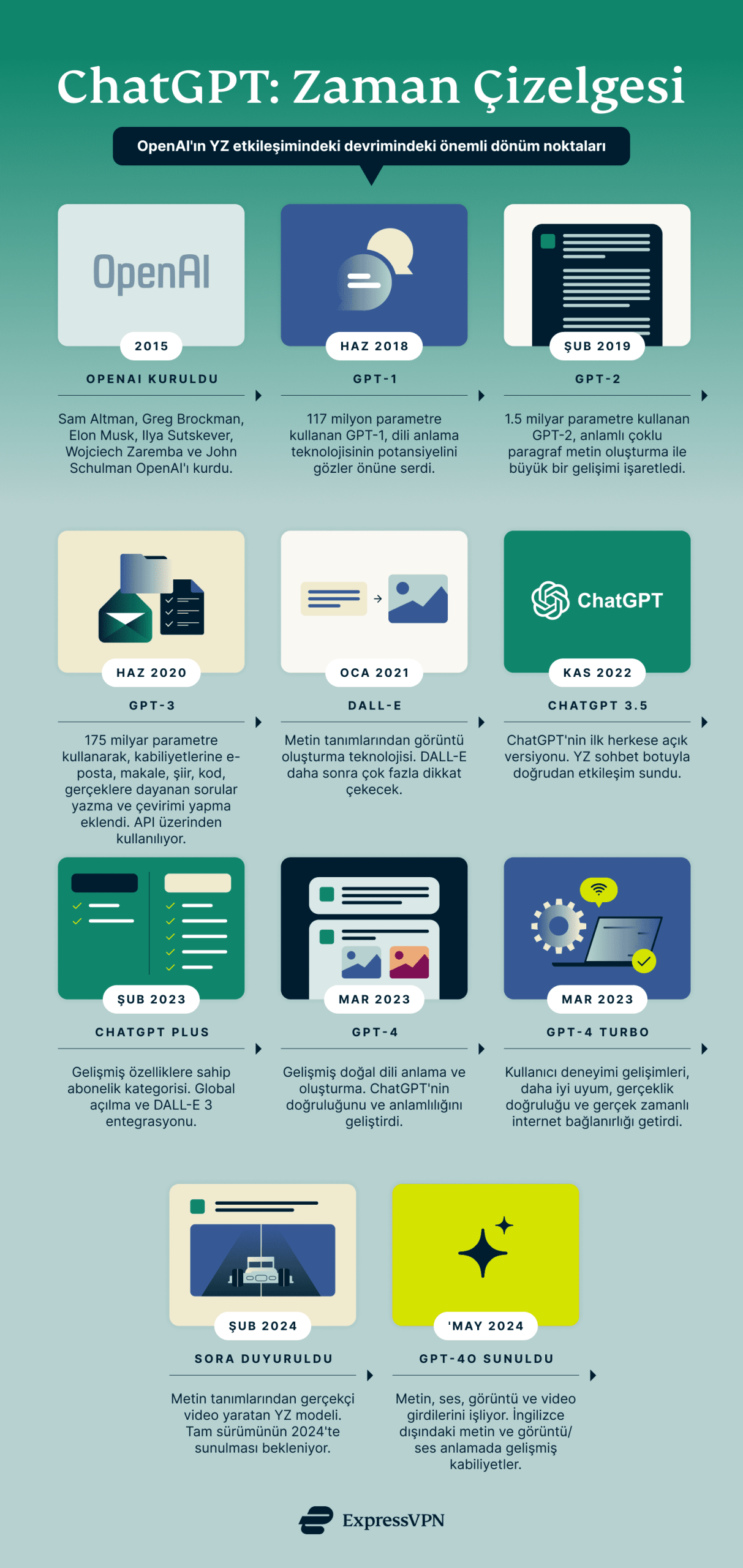 Chatgpt A Timeline 1 2 Scaled