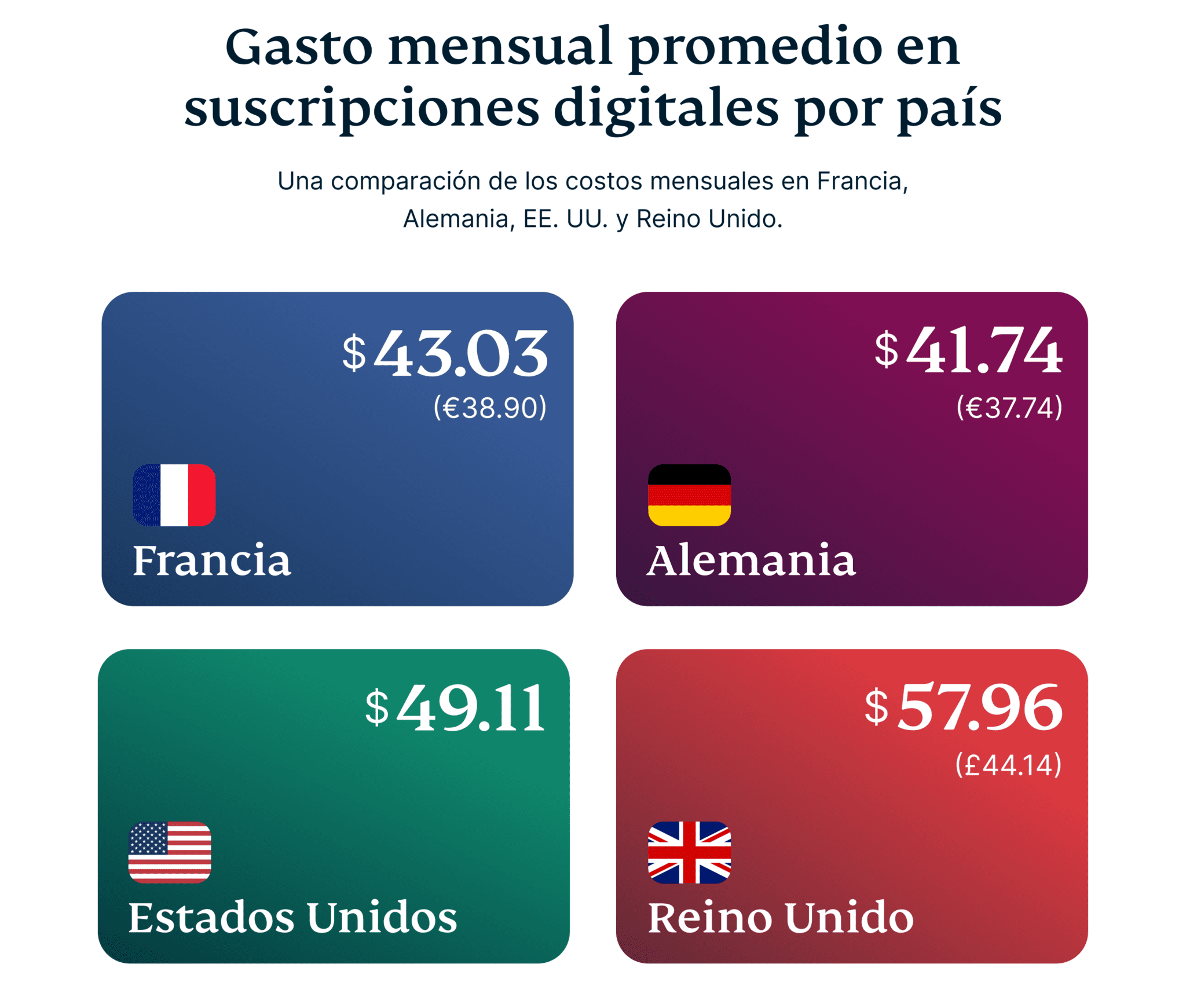 Average Monthly Subscription Spend By Country 3 1