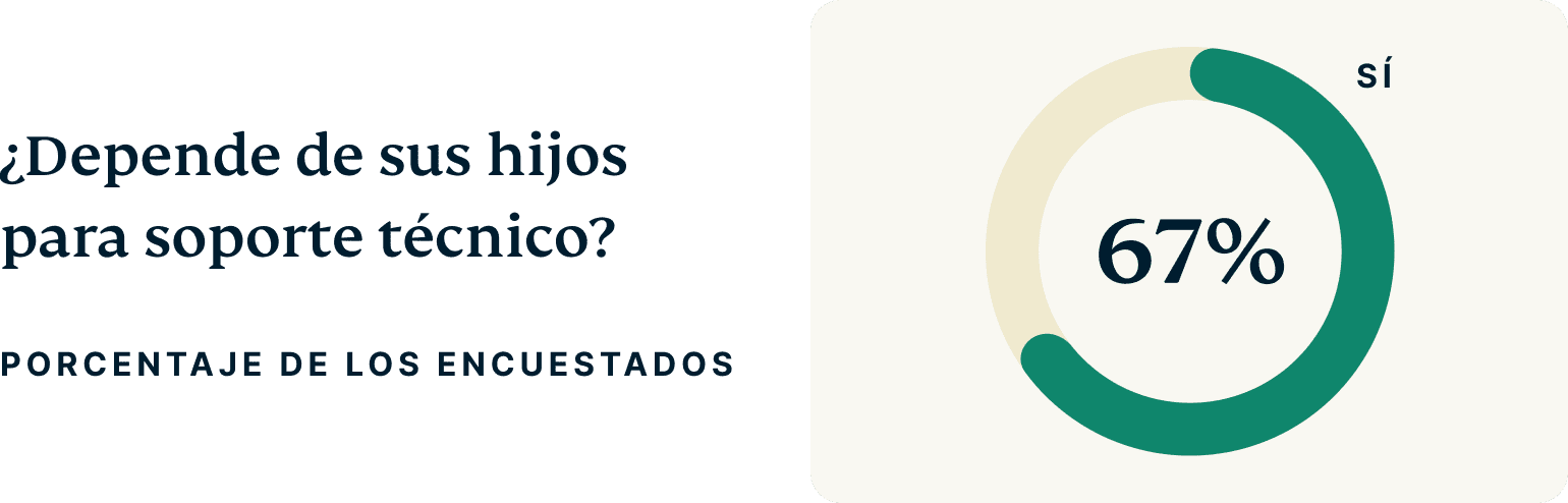 Do You Rely On Your Children For Tech Support 4