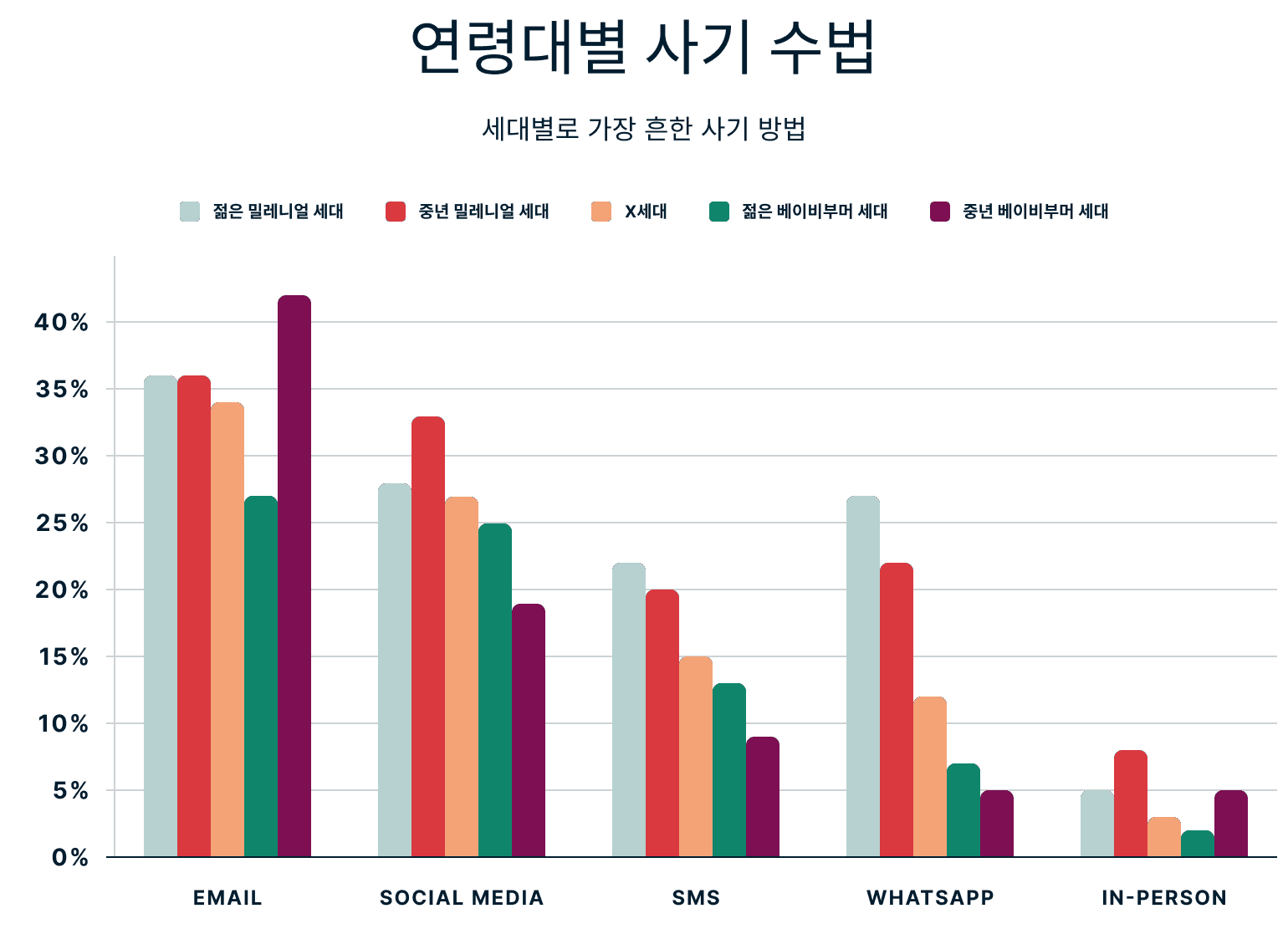 Scam Methods By Age Group 1 1