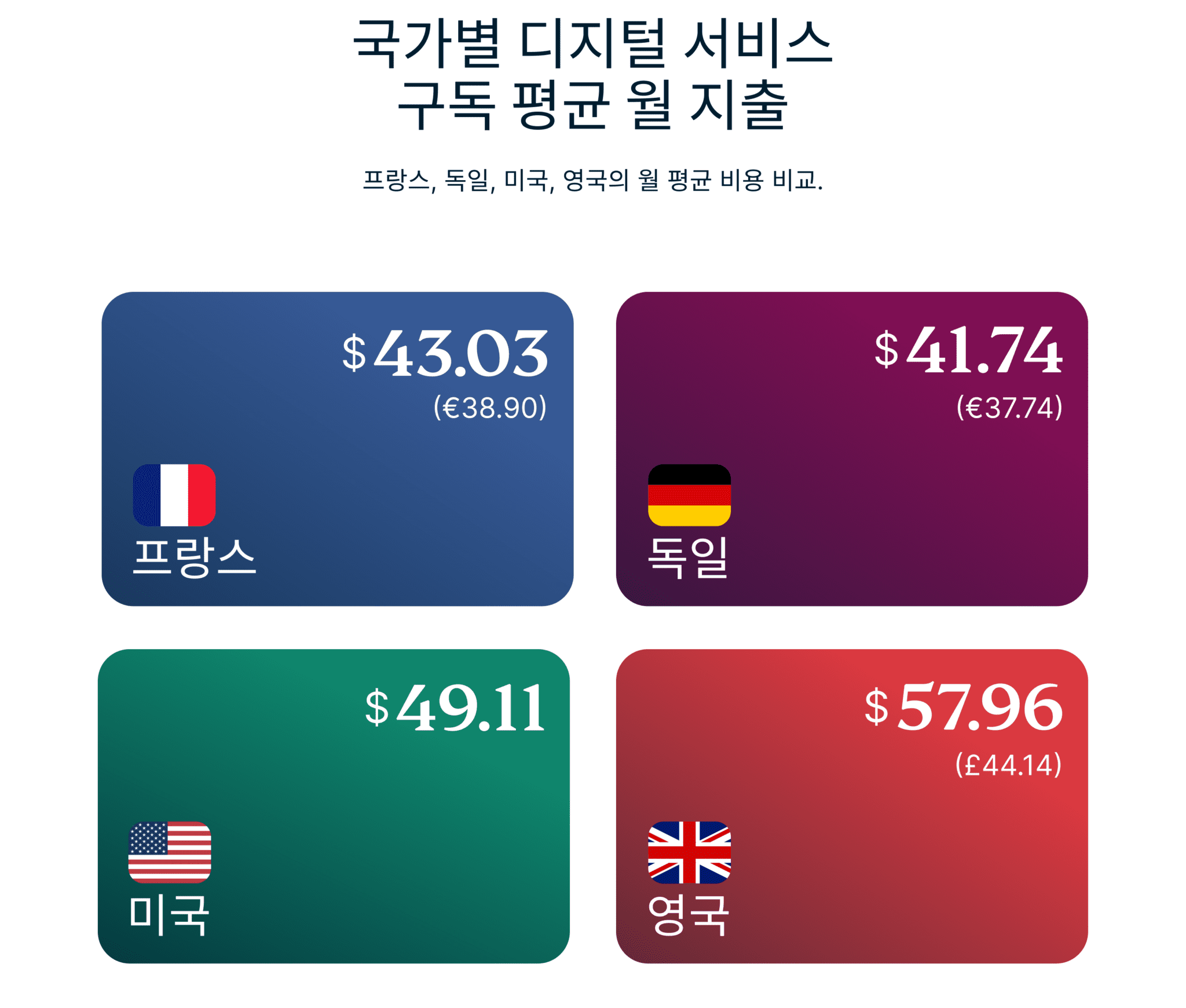 Average Monthly Subscription Spend By Country 4
