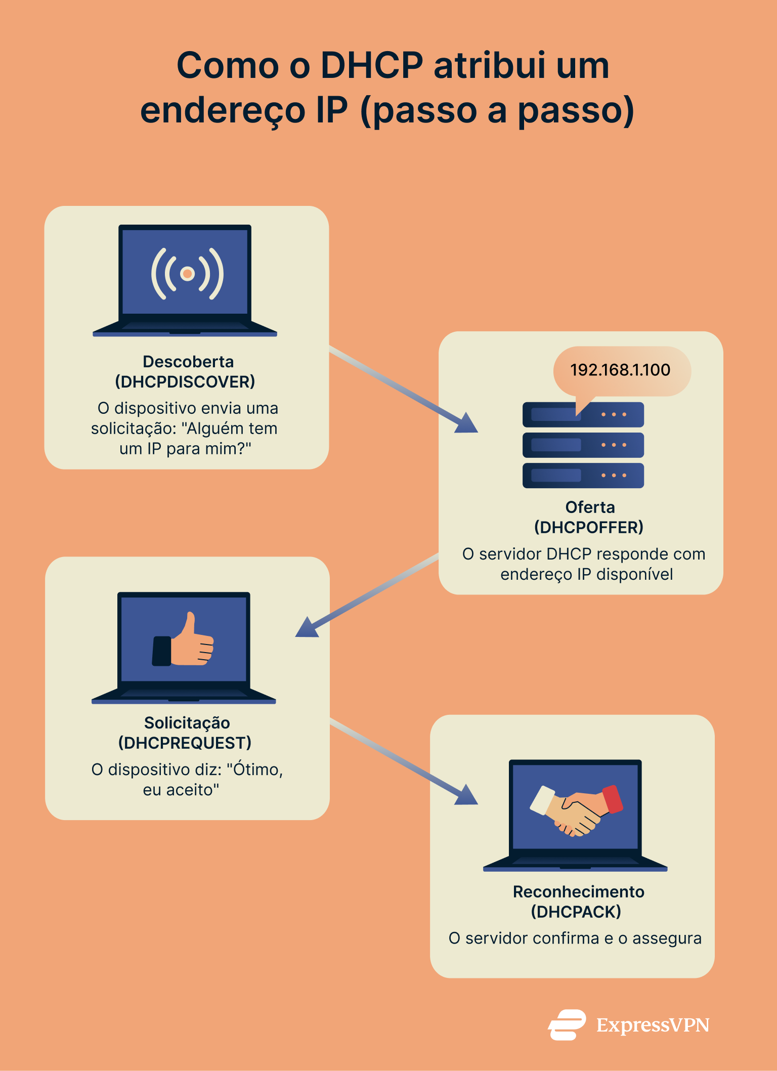 Infographic showing the 4 steps of how DHCP works: discover, offer, request, and acknowledge between a device and a server.
