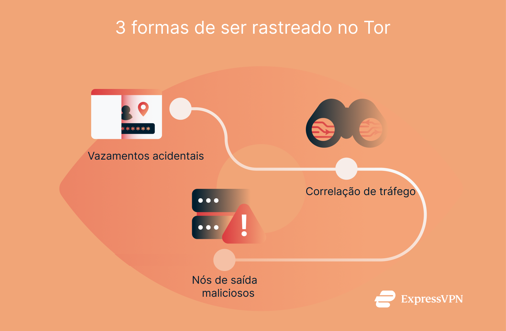 An infographic listing three ways users can be tracked on Tor.