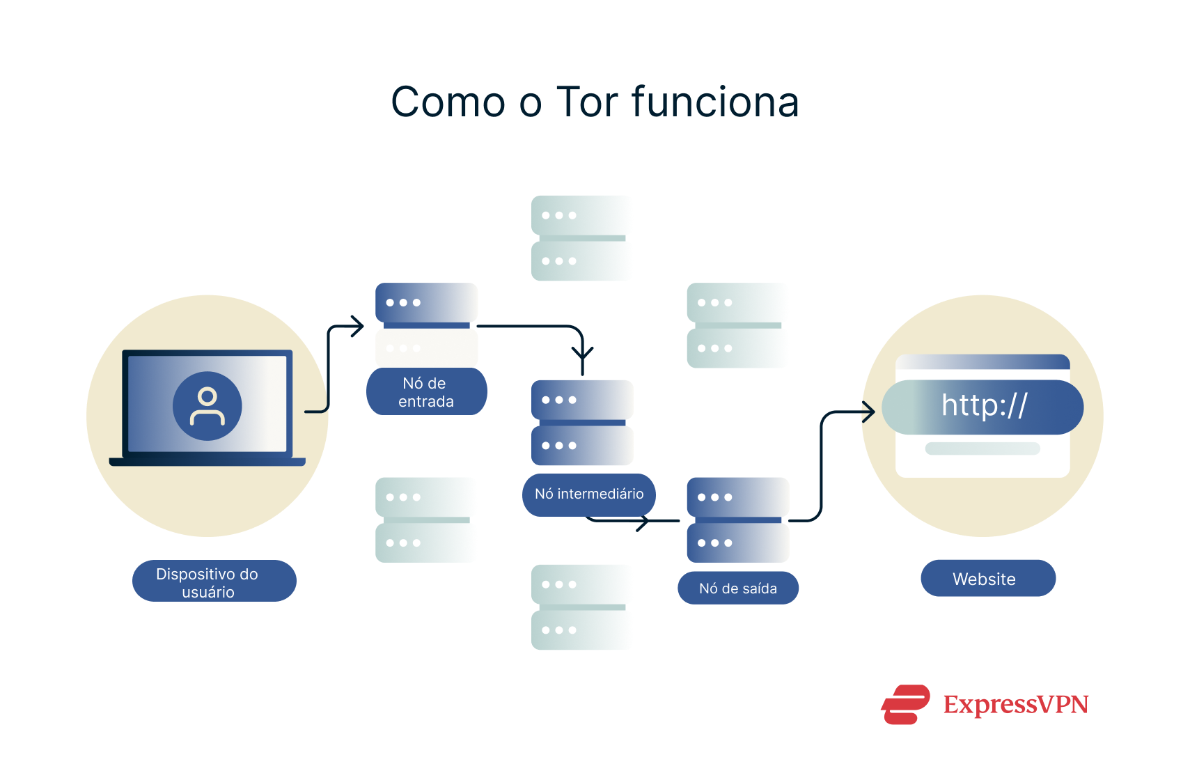 A diagram showing how Tor works.