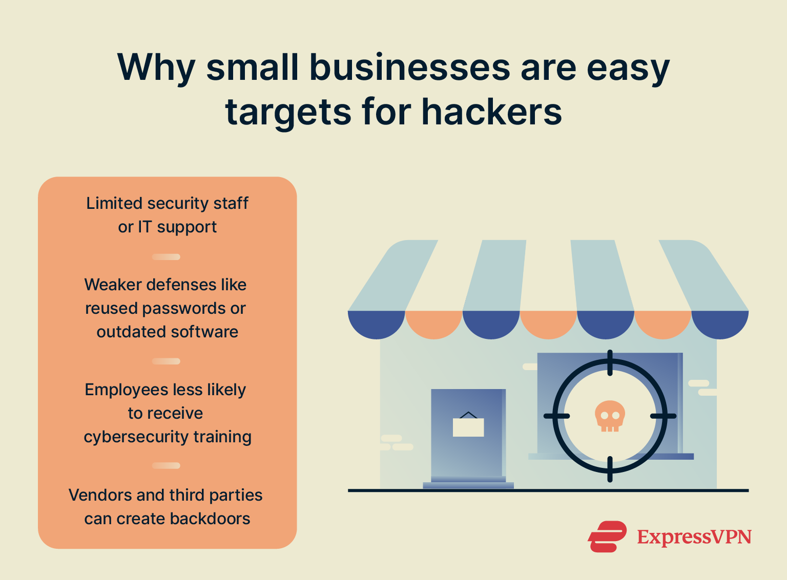 Infographic titled "Why small businesses are easy targets for hackers," listing key vulnerabilities: lack of security staff or IT teams, weak defenses like reused passwords and outdated software, limited employee cybersecurity training, and vendor or third-party backdoors.