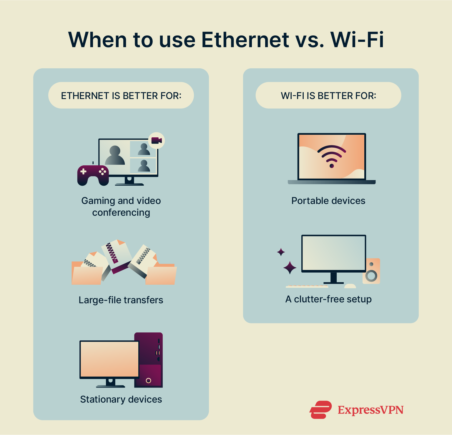 An infographic comparing Ethernet and Wi-Fi use cases
