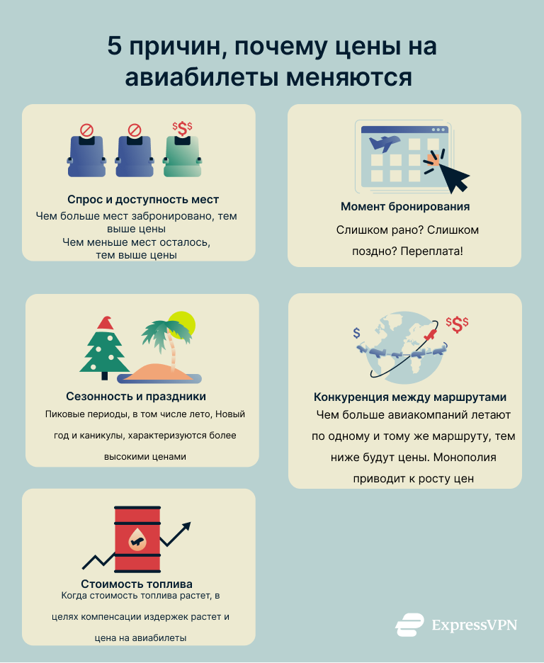 An infographic listing the reasons flight ticket prices fluctuate