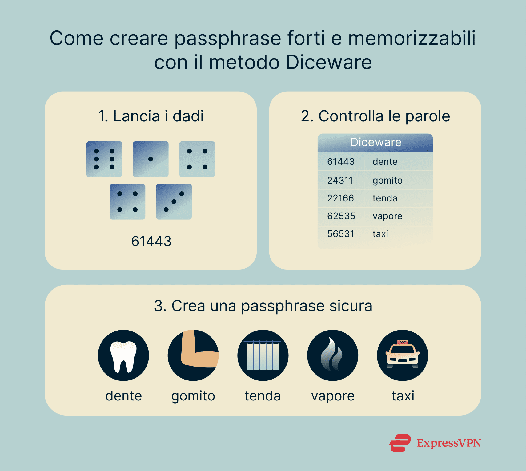 Illustration How Diceware Creates Strong Memorable Passphrases 1 It