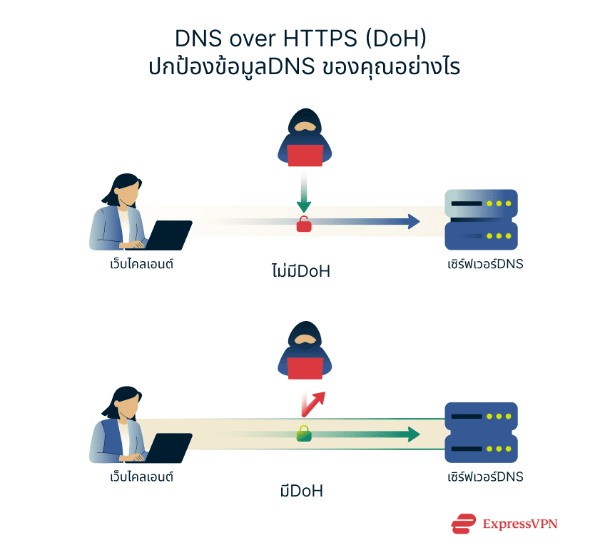 DoH keeps prying eyes out of your DNS lookups and requests, protecting you from various DNS attacks.