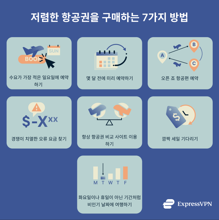 A list of ways to get cheaper flights.