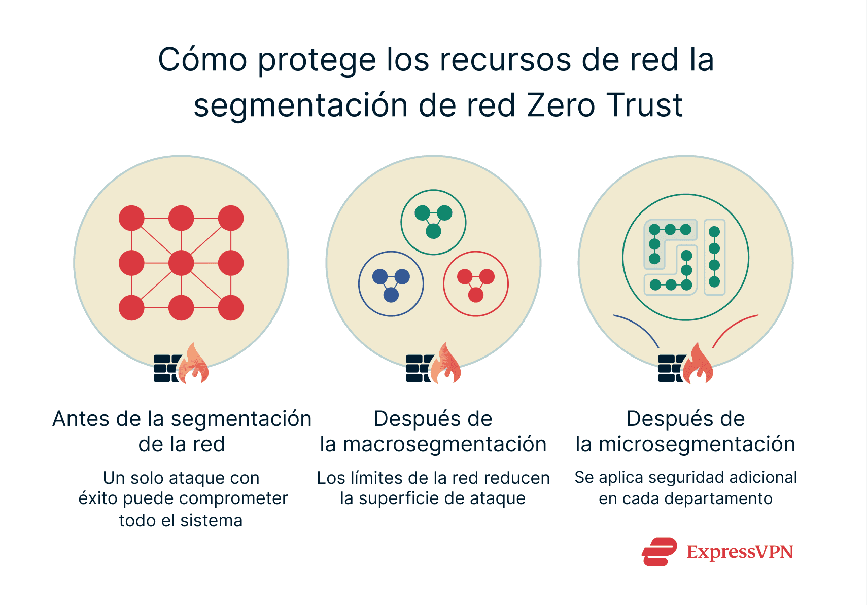 How network segmentation helps prevent lateral movement and unchecked access to all network resources.