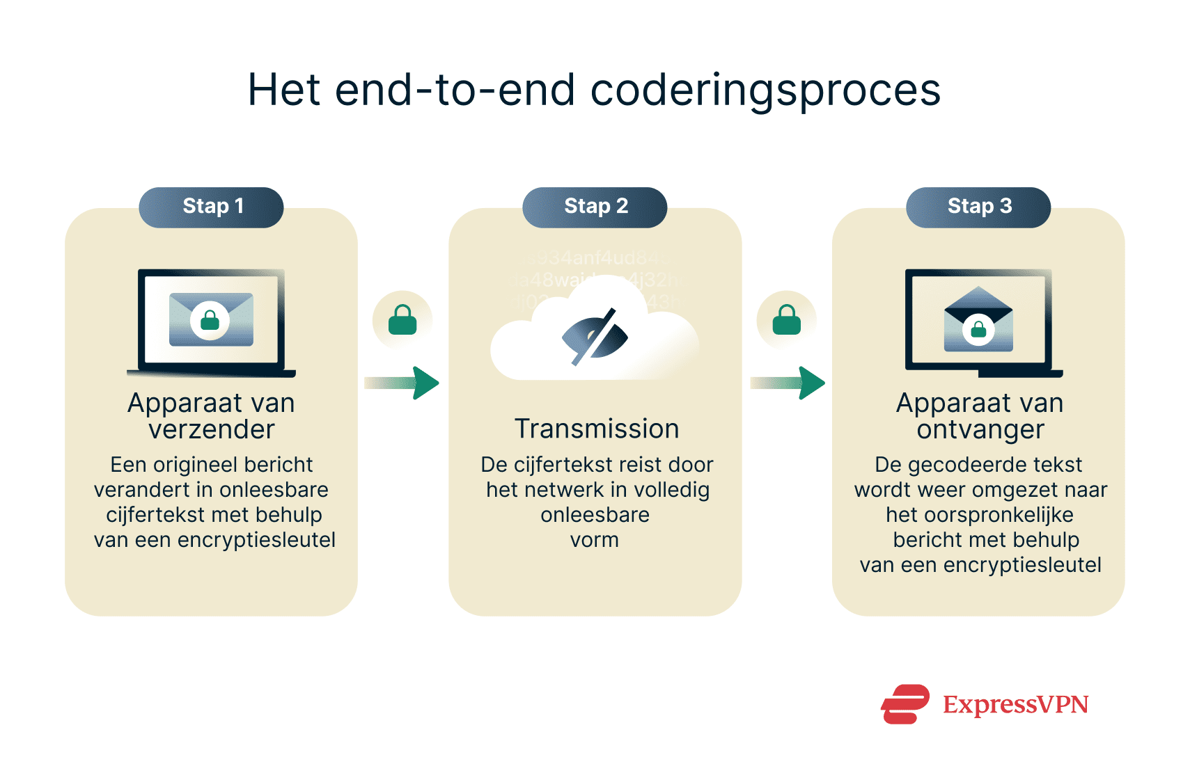 A simple depiction of end-to-end encryption.