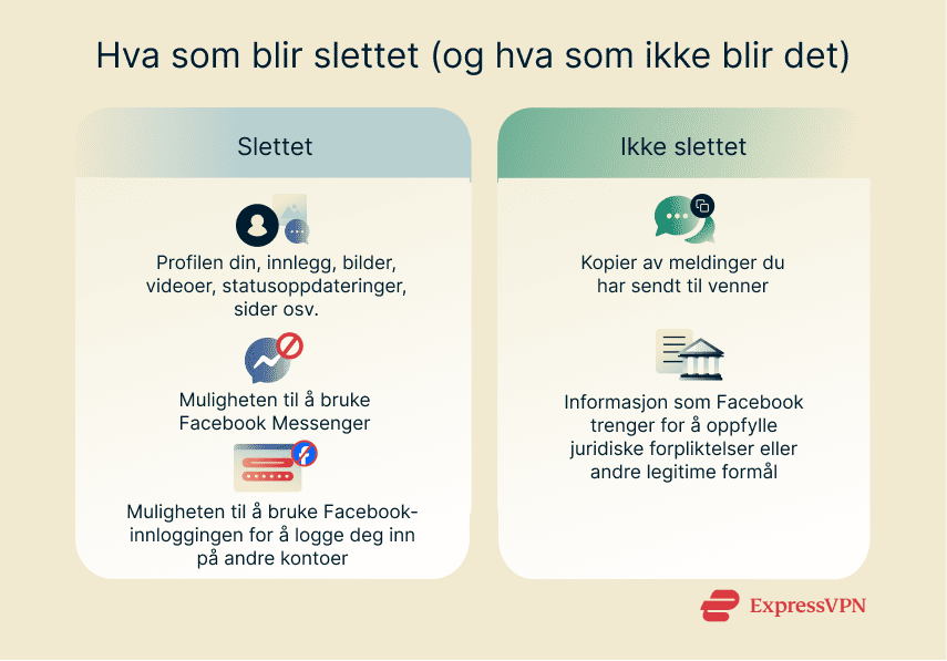 A quick overview of what gets deleted and what doesn't when you delete your Facebook account.