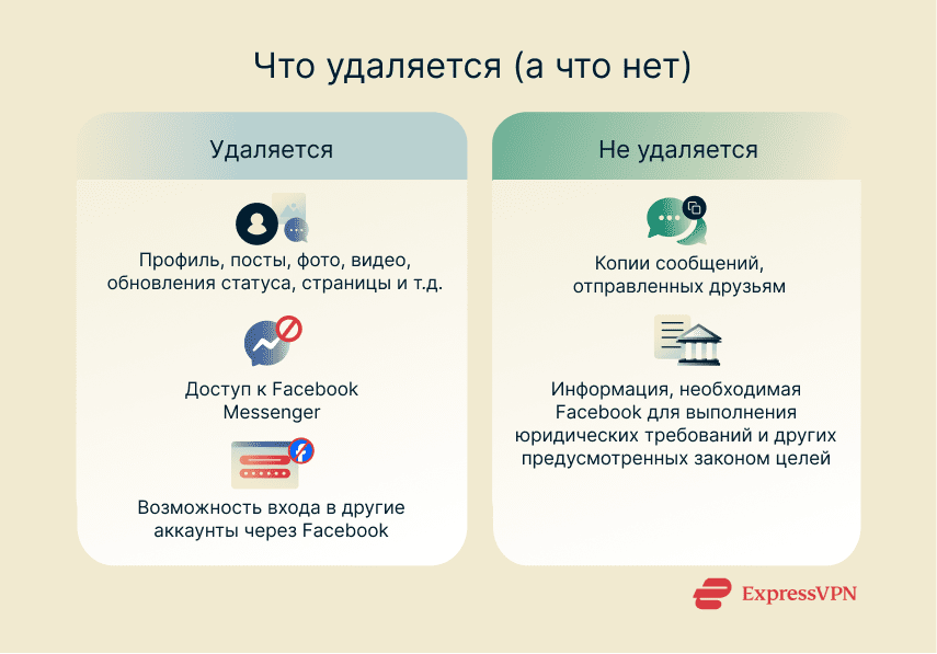 A quick overview of what gets deleted and what doesn't when you delete your Facebook account.