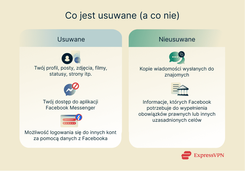A quick overview of what gets deleted and what doesn't when you delete your Facebook account.
