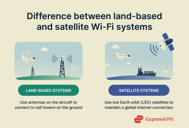 An explanation of the difference between land-based systems and satellite systems.