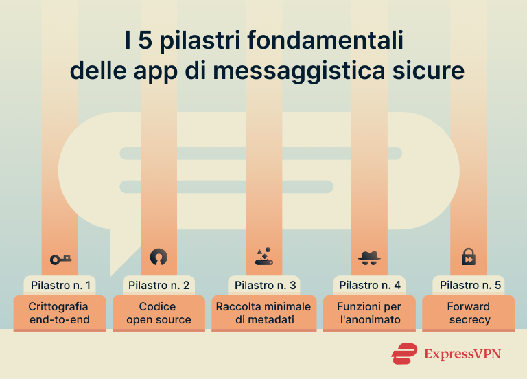 Messaging Apps The Five Pillars Of Secure Messaging Apps It