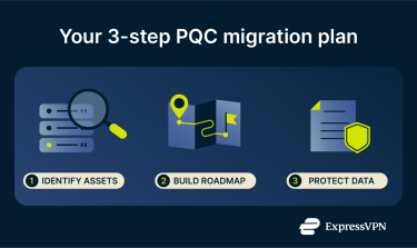An infographic summarizing the first three steps of a PQC migration: Identify Assets, Build a Roadmap, and Protect Long-Term Data.