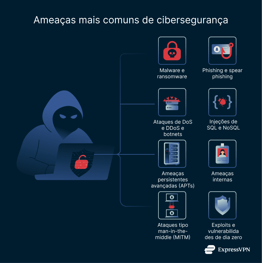 Common cybersecurity threats.