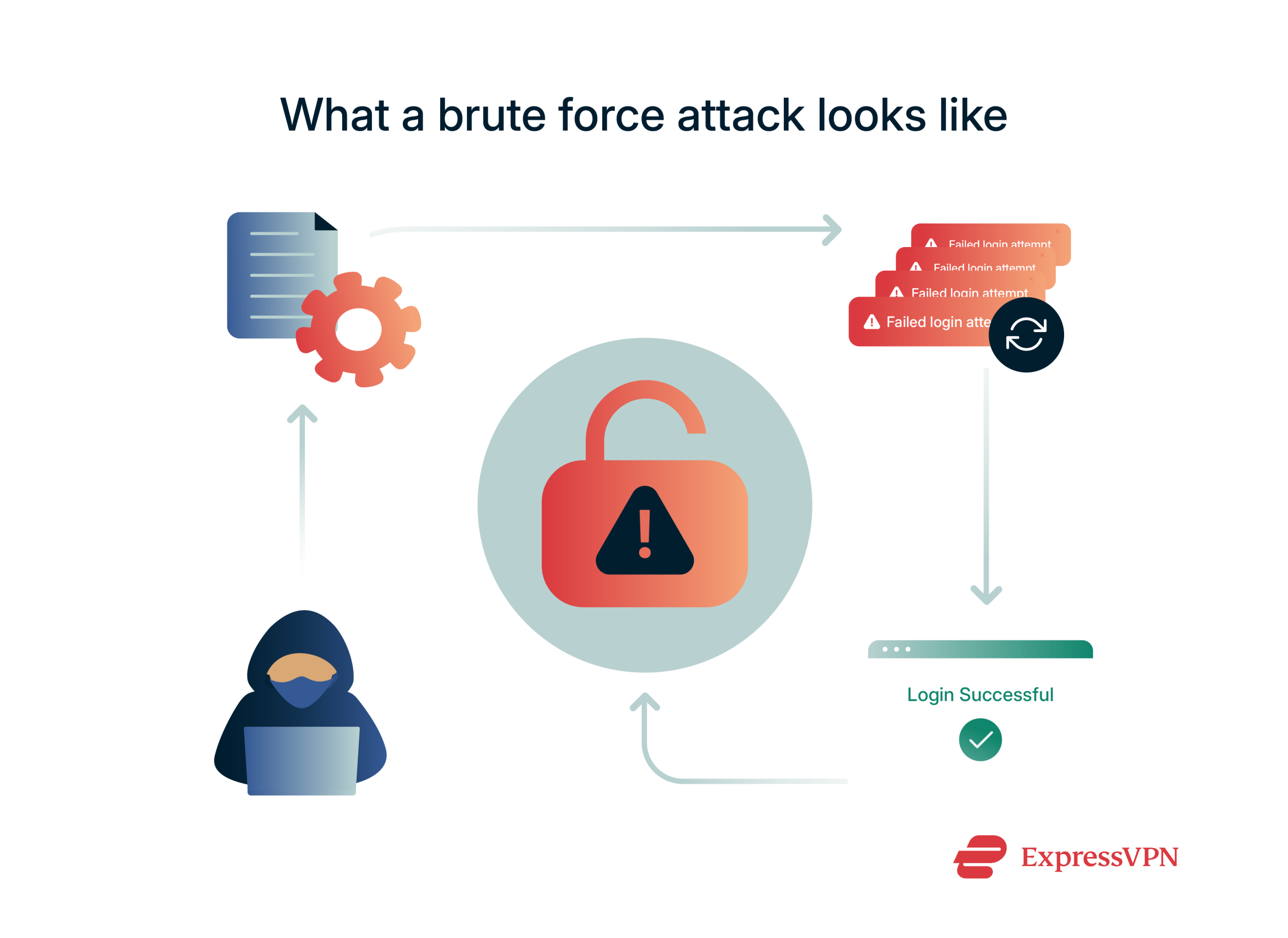 Image that shows a login interface under brute force attack.