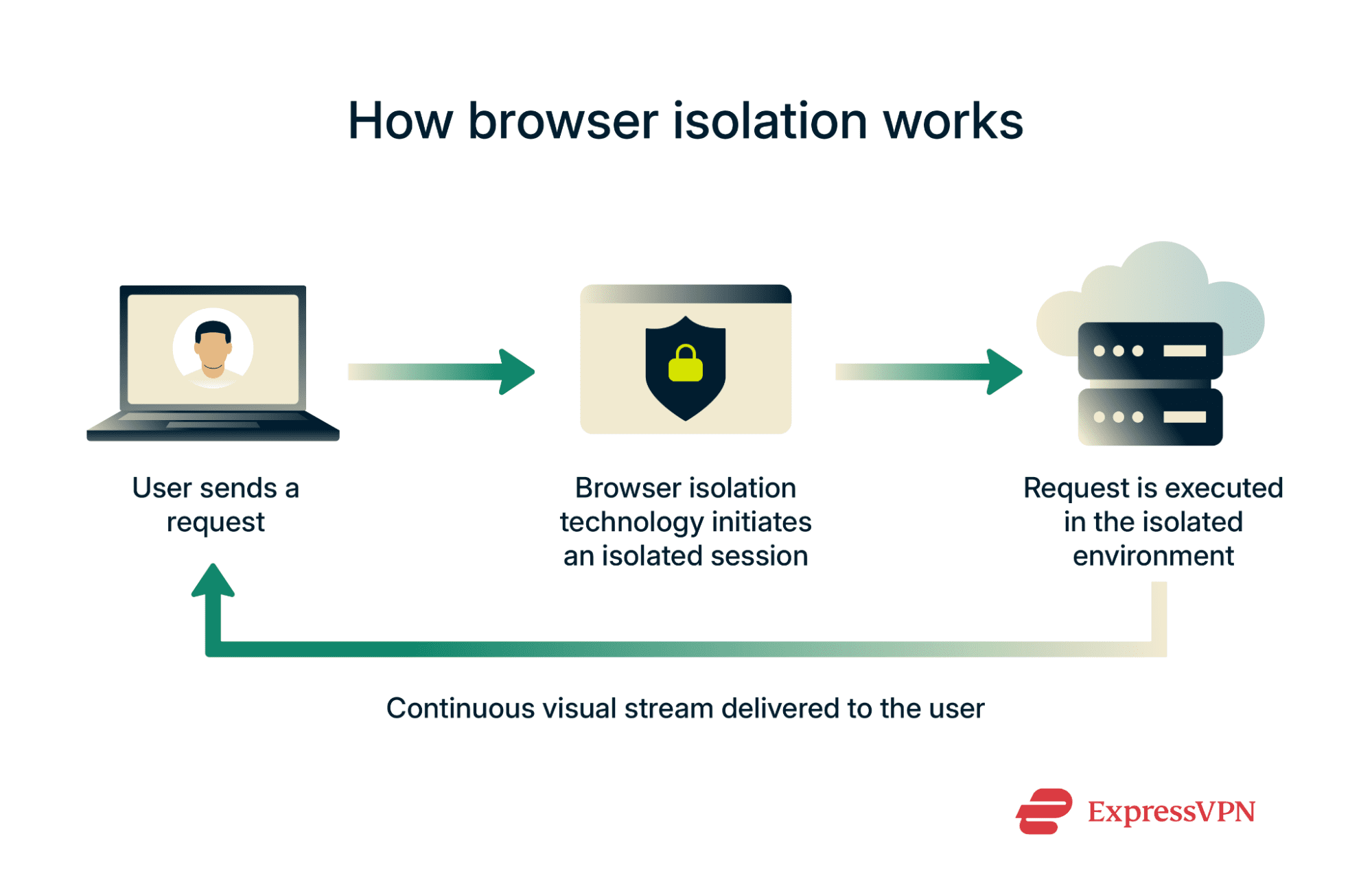 A diagram showing how browser isolation works.