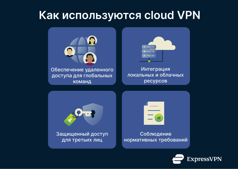 A list of some of the benefits of cloud VPNs for businesses.