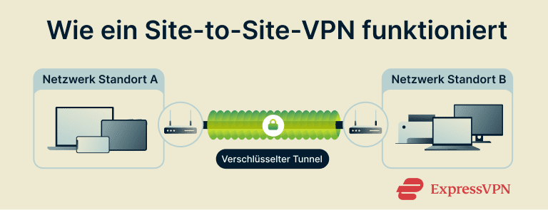De Site To Site Vpn How A Site To Site Vpn Works 1