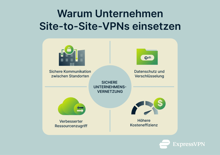 De Site To Site Vpn Why Businesses Choose Site To Site Vpns 2