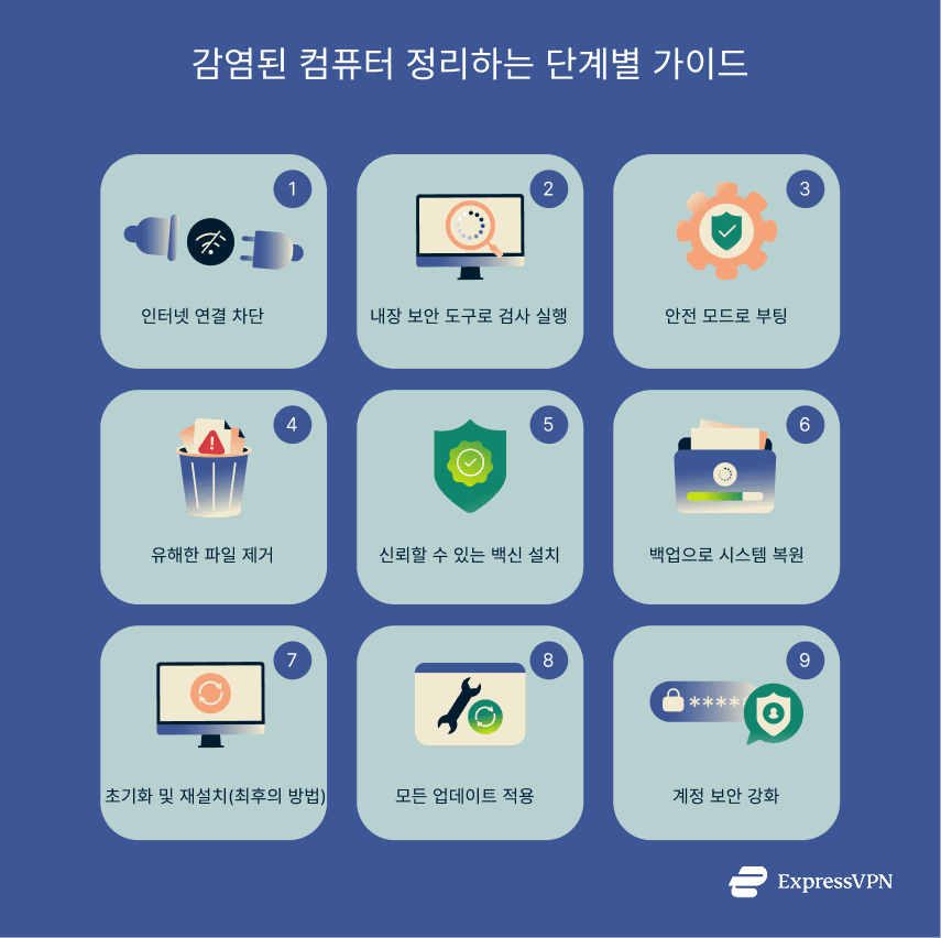 Image showing a brief step-by-step guide to cleaning an infected computer.