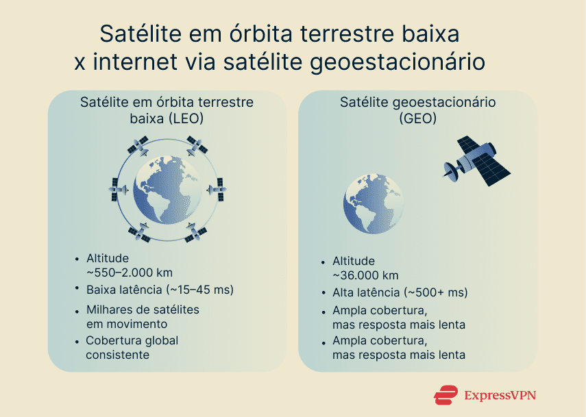 Illustration Low Earth Orbit Satellite Vs. Geostationary Satellite Internet 1 4
