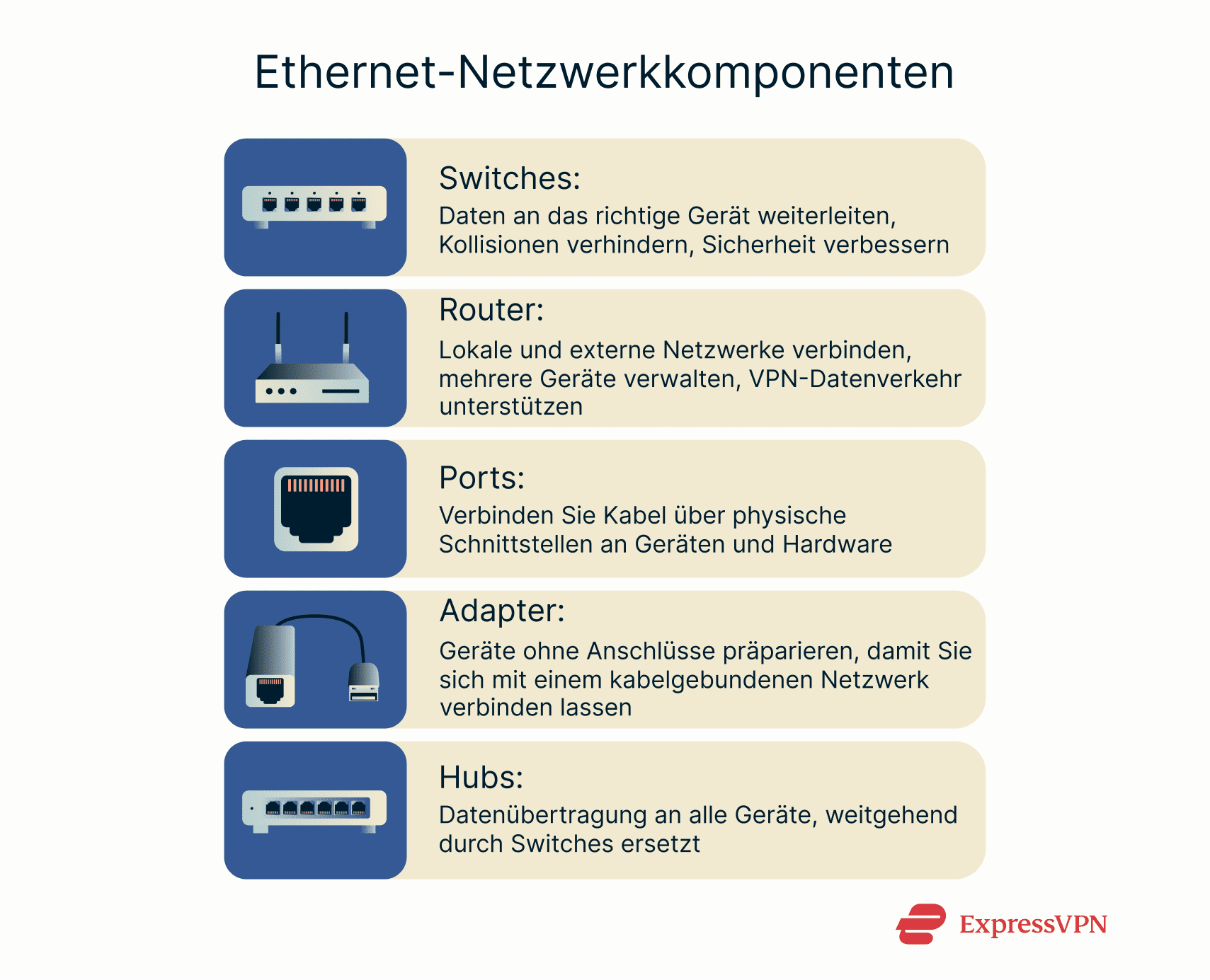 A quick overview of key Ethernet network components.
