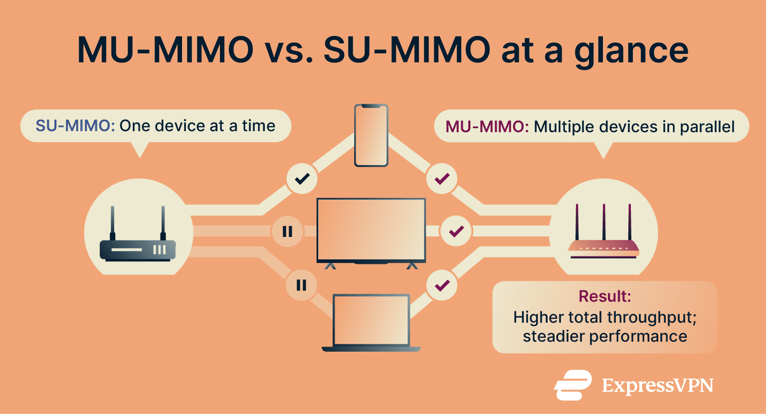 A visual comparison of SU-MIMO and MU-MIMO.