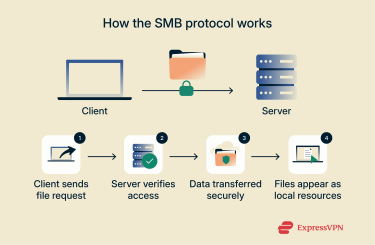What Is Smb Protocol 1