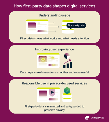 Image showing how first-party data is used in digital services.