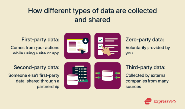Visual explaining four data types: first-party data collected from user actions on a site or app; zero-party data voluntarily provided by the user; second-party data shared by a partner as their first-party data; and third-party data gathered by external companies from multiple sources.