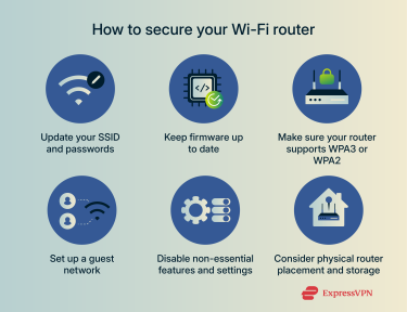 Custom image displaying 6 steps that can be taken to secure your home WiFi router