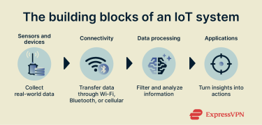 Visual showing the main components of an IoT system.