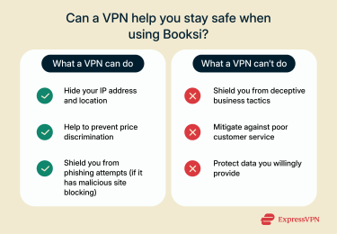 Infographic with two columns comparing what a VPN protects and what it doesn't.