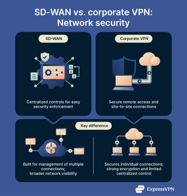 An overview of how SD-WAN and corporate VPN differ in network management and security features.