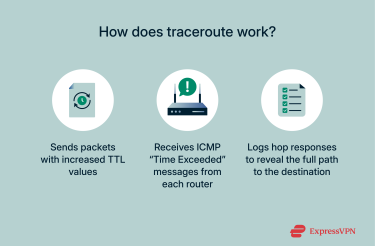 An infographic showing how traceroute works