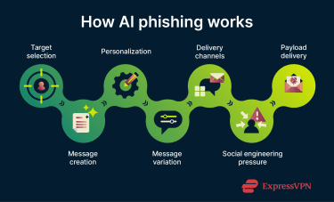 Artificial intelligence enhances each stage of a phishing attack, from message creation and personalization to delivery and social engineering, without changing the underlying phishing objective