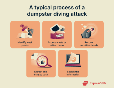 How dumpster diving attacks are carried out.