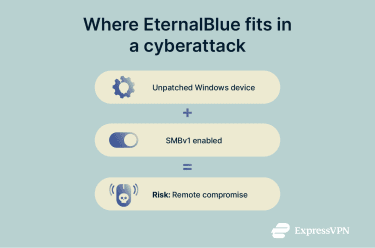 How EternalBlue is used to spread malware.