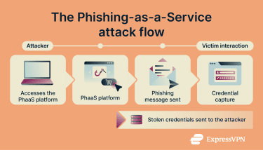 A flow diagram depicting the Phishing-as-a-Serve attack process.